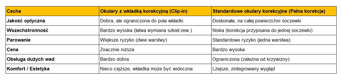Okulary z wkładką korekcyjną, a okulary korekcyjne sportowe, porównanie